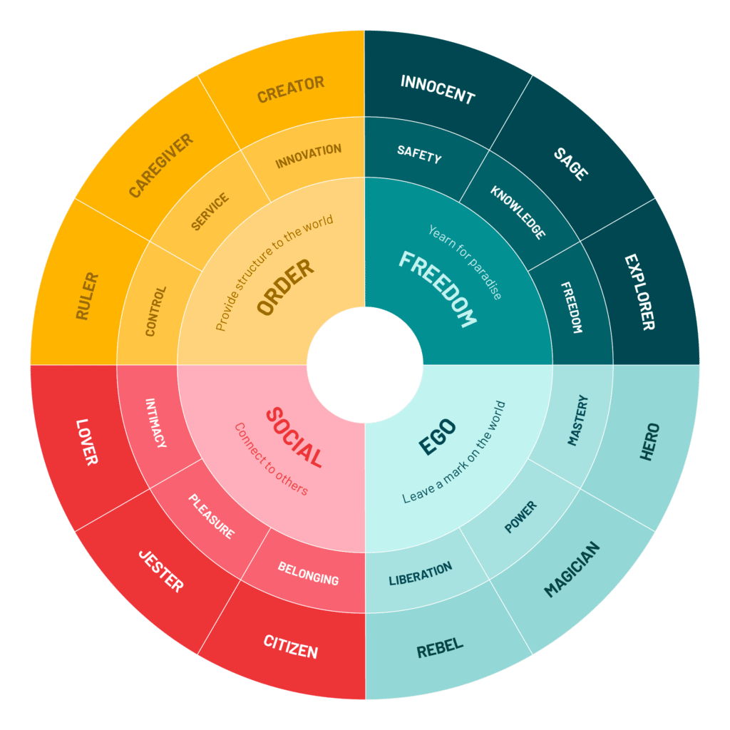 FUEL Brand Archetype Wheel