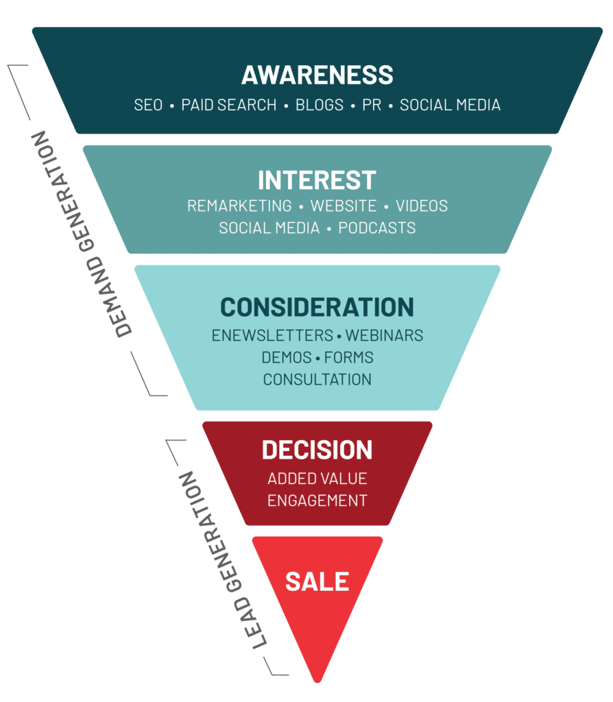 FUEL sales funnel