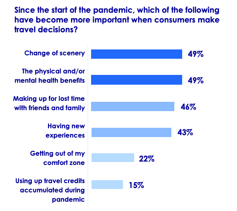 Infographic on what's important to travelers since pandemic