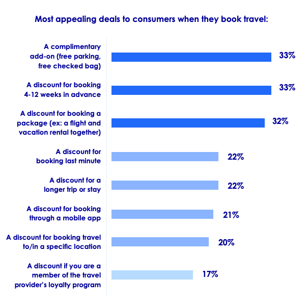 Infographic on most appealing deals to consumers when they book travel