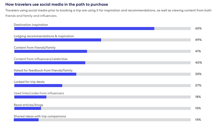Infographic on how travelers use social media in the path to purchase