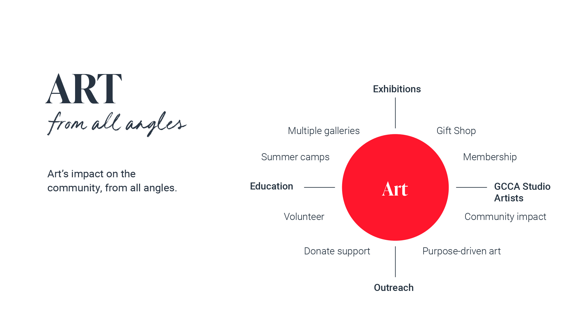 GCCA Brand Strategy - Art From All Angles